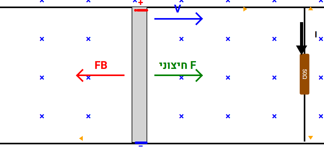 סרטוט של מוט נע במעגל סגור עם כוחות